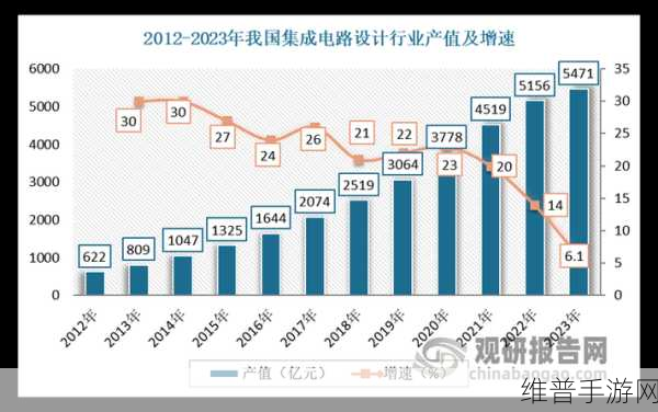 全球半导体市场规模预测与手游行业的机遇