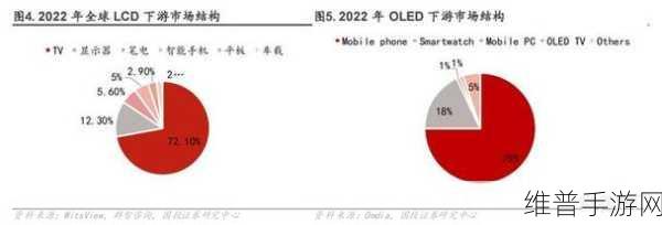 Omdia研究揭示大尺寸电视面板趋势，手游公司如何应对显示面积需求增长8%的机遇