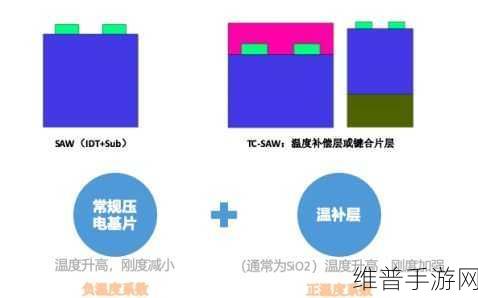 左蓝微电子高性能5G射频滤波器助力手游新纪元盛大开启