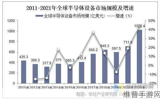 7月全球半导体销售额突破513亿美元,手游公司如何应对市场变化