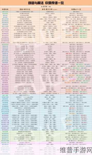 创造与魔法，全面解析食物制作配方攻略