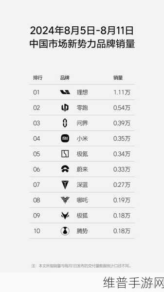 手游新势力销量洗牌，理想一骑绝尘，零跑逆袭，小米意外跌落