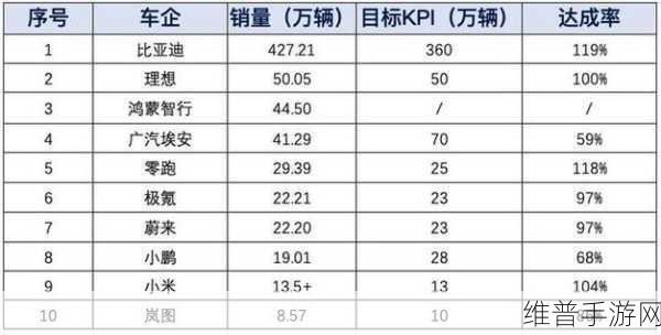 手游新势力销量洗牌,理想一骑绝尘,零跑逆袭,小米意外跌落