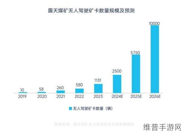 手游新纪元,易控智驾无人驾驶项目赋能红沙泉露天煤矿,解锁游戏新玩法