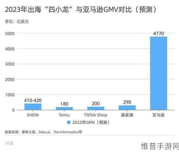 亚马逊与Temu之争，手游公司如何应对电商巨头的较量？