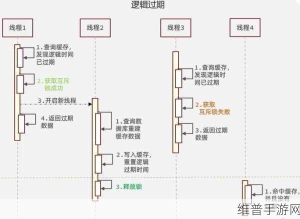 Redis批量查询四大绝技，手游高并发场景下的数据利器！