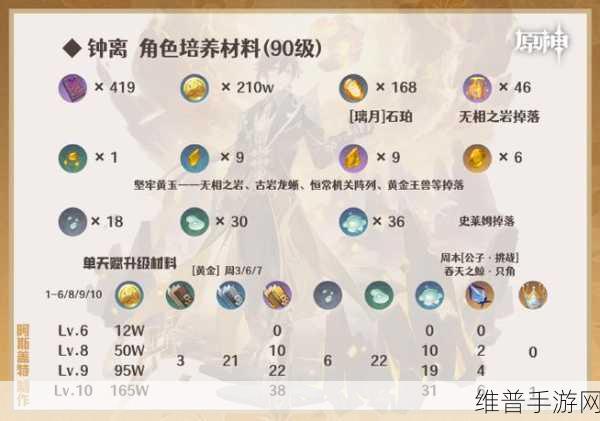 原神钟离角色突破材料全解析