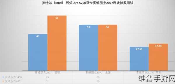 英特尔锐炫A750驱动对比测评，让新游戏、热门手游全面焕新体验