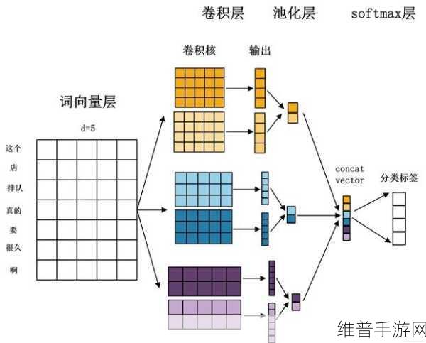 卷积神经网络VS传统神经网络，手游公司如何优化攻略数据解析