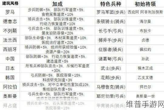 万国觉醒普通玩家兵种选择全攻略