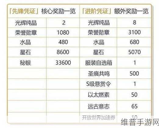 崩坏3作战凭证攻略，一期能获取多少纯晶？