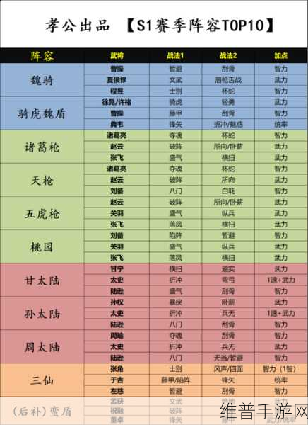 三国志战略版开荒队伍推荐，S1开荒阵容全攻略
