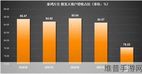 泰鸿万立上会审视下的手游市场启示，产品单价波动与大客户依赖策略