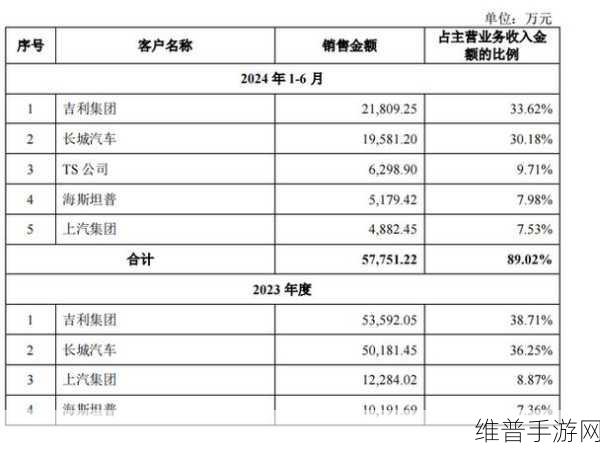 泰鸿万立上会审视下的手游市场启示，产品单价波动与大客户依赖策略