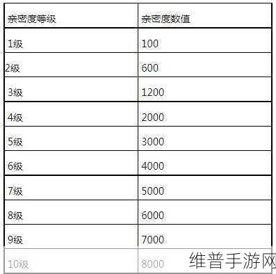 王者荣耀亲密度攻略,一天最多能得多少亲密度?
