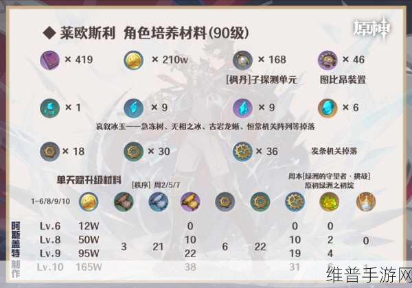 原神莱欧斯利圣遗物搭配深度攻略