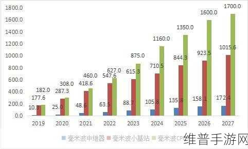 5G毫米波市场蓬勃发展下的手游新机遇与攻略数据