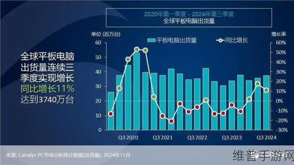 2024年第二季度全球平板电脑出货量激增下的手游攻略数据解析