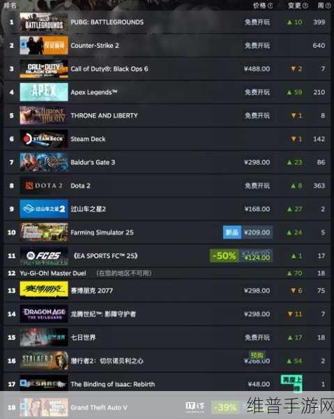 Steam最新一周销量榜深度解析，使命召唤如何达成二连冠