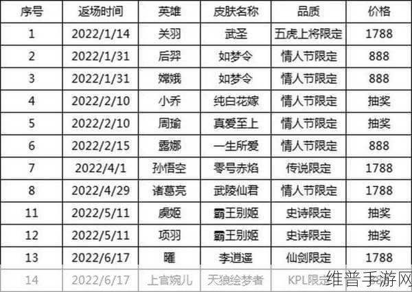 王者荣耀 2024 年皮肤返场大揭秘