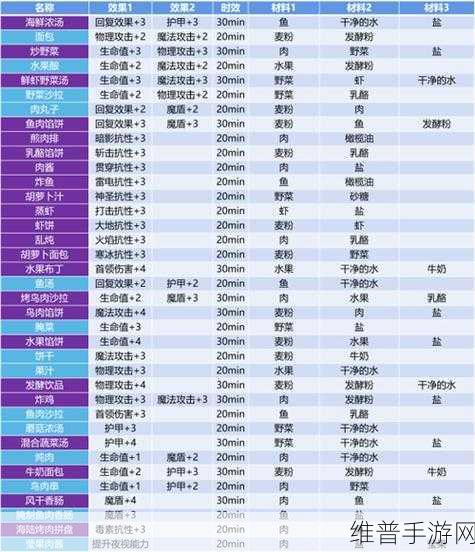 地下城堡3魂之诗料理制作全攻略，最新菜谱大揭秘
