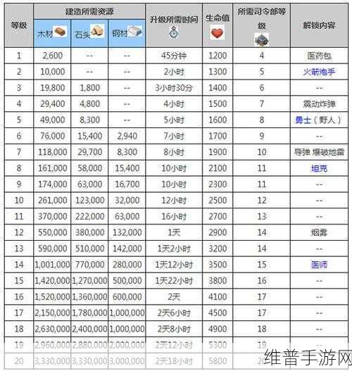 海岛奇兵研究所升级兵种全攻略