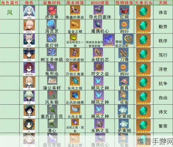 原神珐露珊角色突破材料全攻略