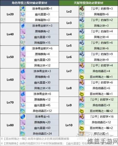 原神久岐忍天赋升级突破材料全解析