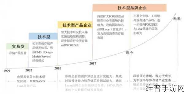 江波龙深度剖析存储市场，手游公司视角下的企业级产品趋势与价格走向