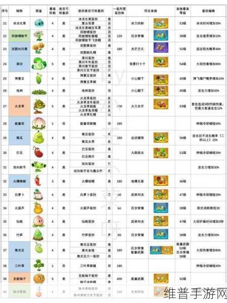 植物大战僵尸2攻略，揭秘烧成灰烬的神奇植物