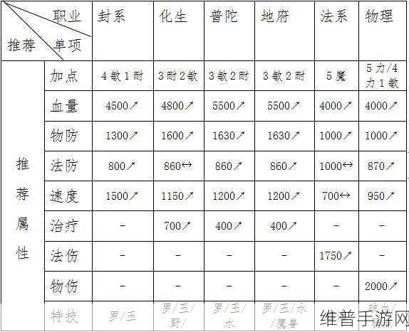 梦幻西游手游地煞 2 星通关秘籍大揭秘