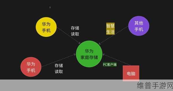 华为家庭存储再升级，手游玩家迎来应用数据备份新纪元