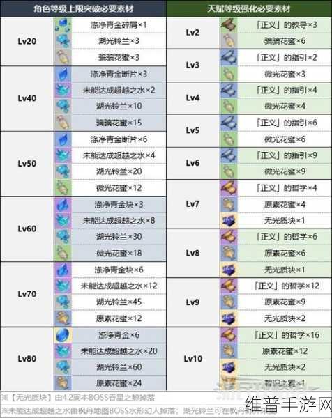 原神芙宁娜等级突破材料全解析