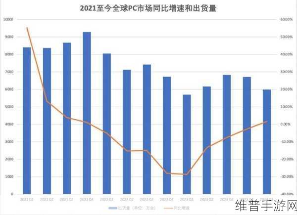 全球手游销量攀升背后，中国PC出货量下滑，AI成关键因素？