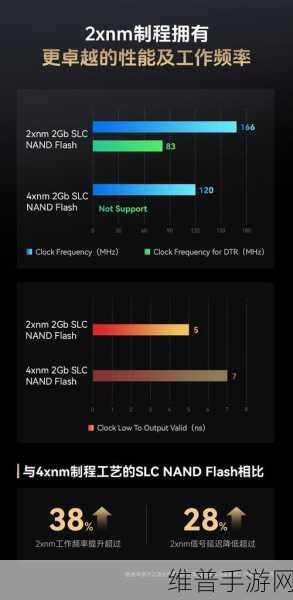 江波龙自研力量助力手游，SLC NAND Flash出货破亿，游戏性能再升级