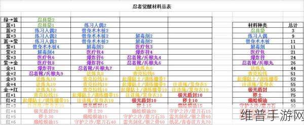 白夜极光希罗娜觉醒材料全解析