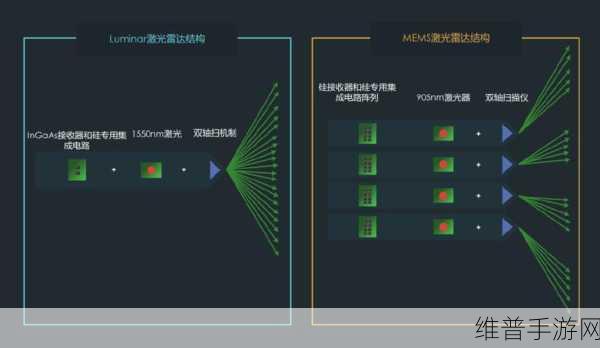 Luminar激光雷达助力，特斯拉成为其最大客户，手游公司如何借鉴？