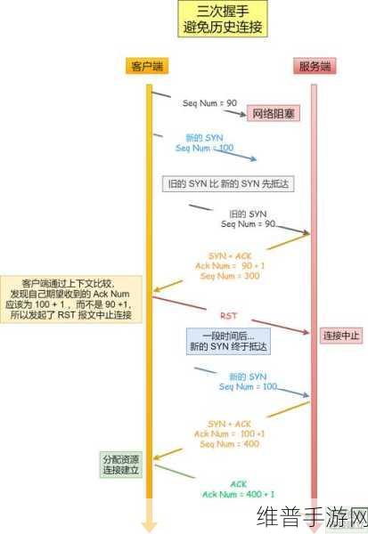 TCP三次握手协议在手游数据传输中的关键作用解析