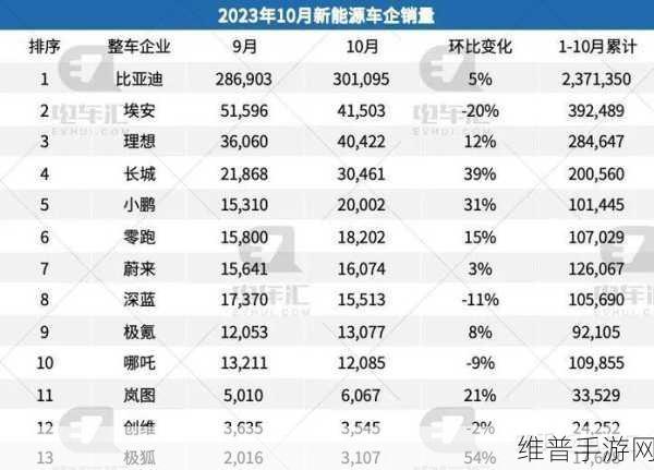 广汽埃安10月全球销量火爆，新能源市场手游攻略数据再掀波澜