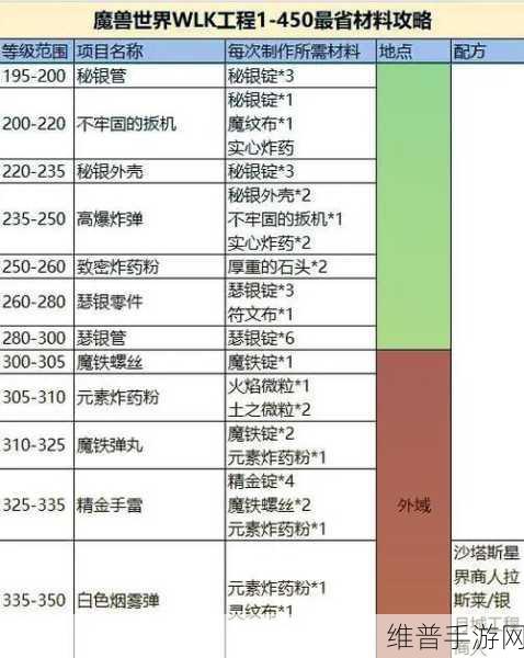 魔兽世界手游，源质锭获取秘籍大公开