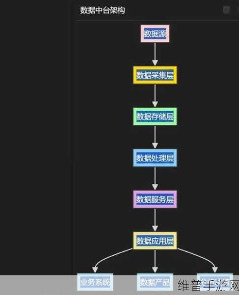 从数据仓库到数据中台再到数据飞轮，我见证的手游数据技术进化史