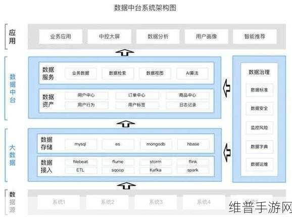 从数据仓库到数据中台再到数据飞轮，我见证的手游数据技术进化史