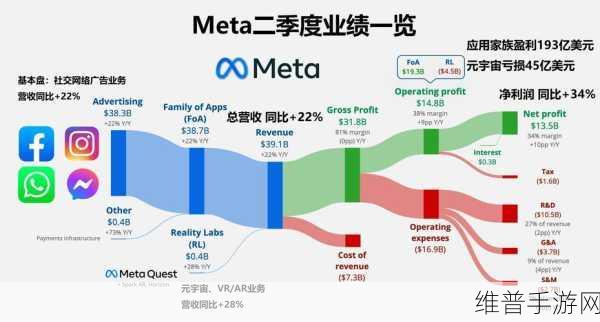 Meta元宇宙部门亏损下的手游市场分析与攻略