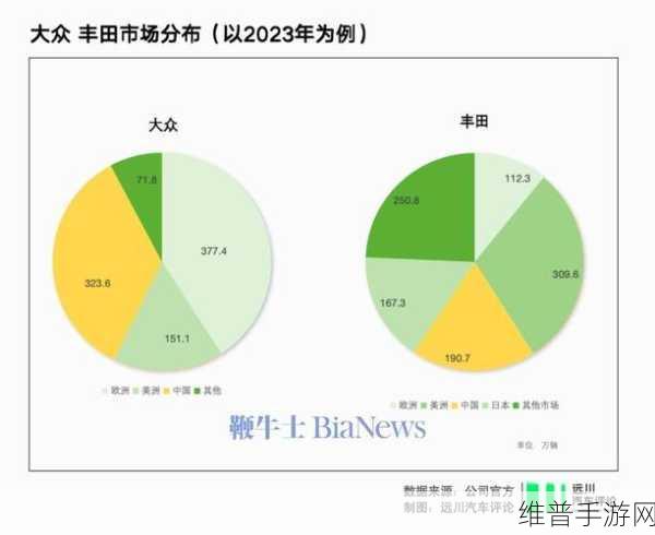 德国大众两工厂命运悬而未决，中国企业或成手游出海新跳板