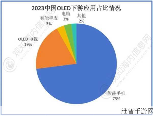 2025年中小尺寸OLED出货量破10亿台,手游公司如何应对新机遇