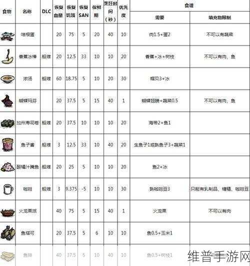 饥荒联机版食谱大全及详细配方攻略