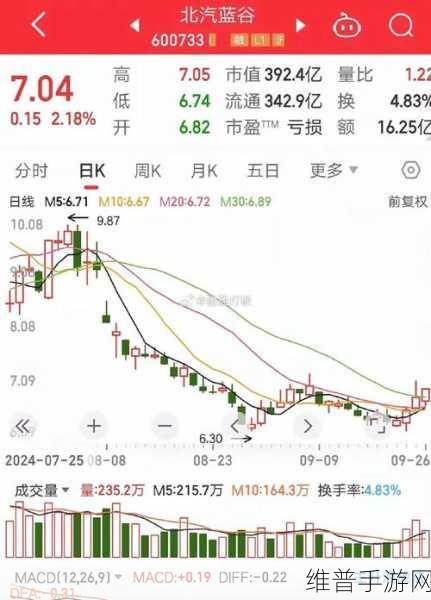 北汽蓝谷获百亿融资输血，销量回升能否助其手游布局走出亏损困境？