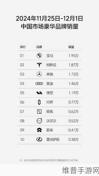 新势力手游销量大战，问界一骑绝尘，小鹏惨遭垫底，年度目标谁主沉浮？
