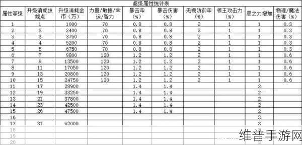 冒险岛 2 超级属性加点全攻略