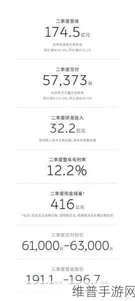 蔚来Q2财报惊艳市场，股价飙涨背后的手游攻略数据玄机